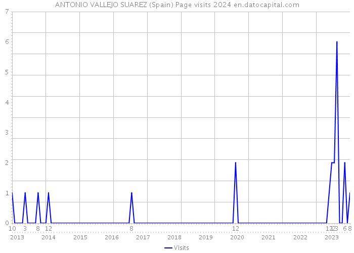 ANTONIO VALLEJO SUAREZ (Spain) Page visits 2024 