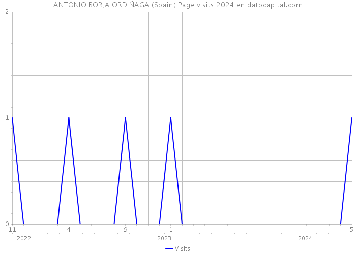ANTONIO BORJA ORDIÑAGA (Spain) Page visits 2024 
