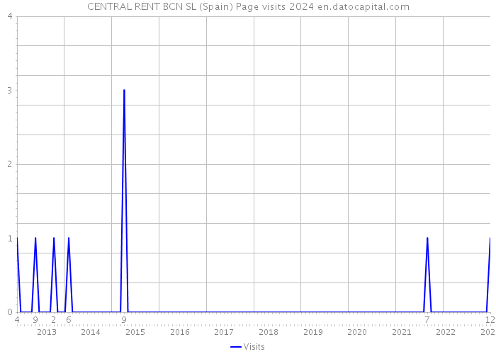 CENTRAL RENT BCN SL (Spain) Page visits 2024 