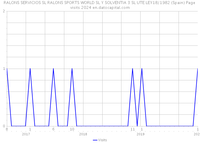 RALONS SERVICIOS SL RALONS SPORTS WORLD SL Y SOLVENTIA 3 SL UTE LEY18/1982 (Spain) Page visits 2024 