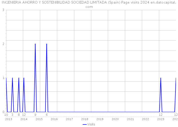 INGENIERIA AHORRO Y SOSTENIBILIDAD SOCIEDAD LIMITADA (Spain) Page visits 2024 