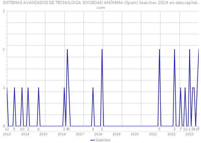 SISTEMAS AVANZADOS DE TECNOLOGIA SOCIEDAD ANÓNIMA (Spain) Searches 2024 