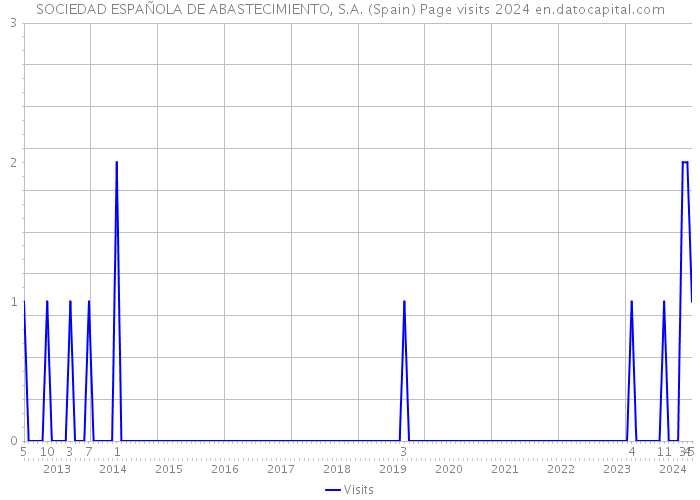 SOCIEDAD ESPAÑOLA DE ABASTECIMIENTO, S.A. (Spain) Page visits 2024 