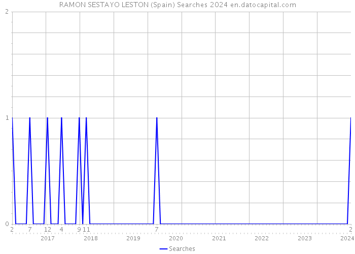 RAMON SESTAYO LESTON (Spain) Searches 2024 