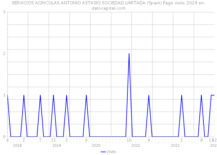 SERVICIOS AGRICOLAS ANTONIO ASTASIO SOCIEDAD LIMITADA (Spain) Page visits 2024 