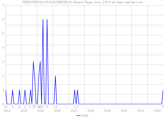 PERE FREIXAS PUIGDOMENECH (Spain) Page visits 2024 