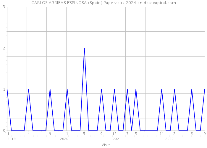 CARLOS ARRIBAS ESPINOSA (Spain) Page visits 2024 