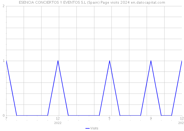 ESENCIA CONCIERTOS Y EVENTOS S.L (Spain) Page visits 2024 