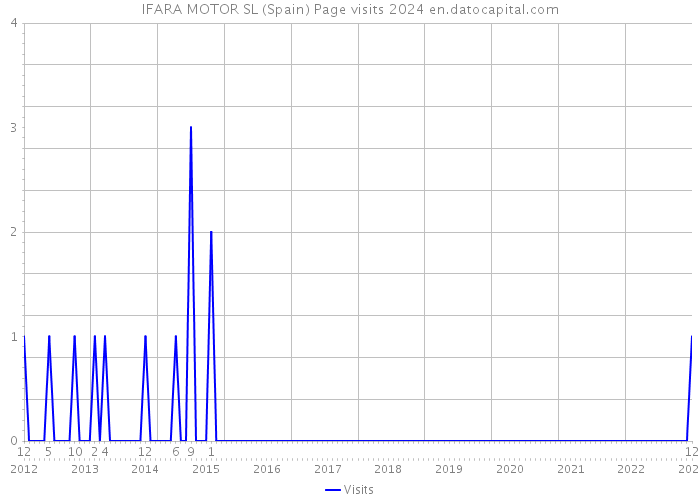 IFARA MOTOR SL (Spain) Page visits 2024 
