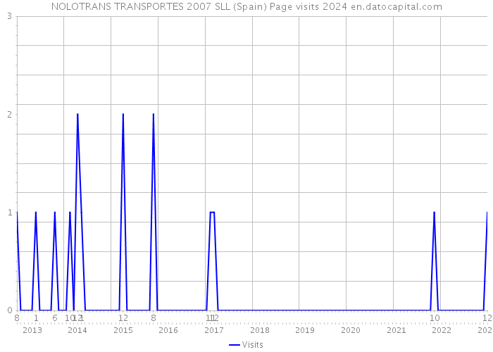 NOLOTRANS TRANSPORTES 2007 SLL (Spain) Page visits 2024 