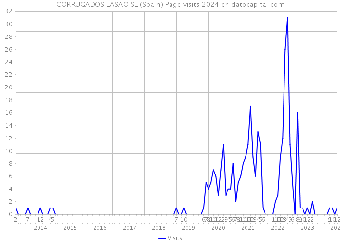 CORRUGADOS LASAO SL (Spain) Page visits 2024 