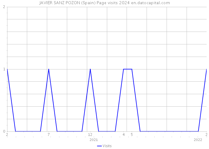 JAVIER SANZ POZON (Spain) Page visits 2024 
