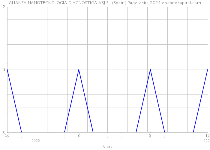 ALIANZA NANOTECNOLOGIA DIAGNOSTICA ASJ SL (Spain) Page visits 2024 