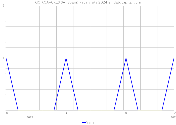 GOIKOA-GRES SA (Spain) Page visits 2024 