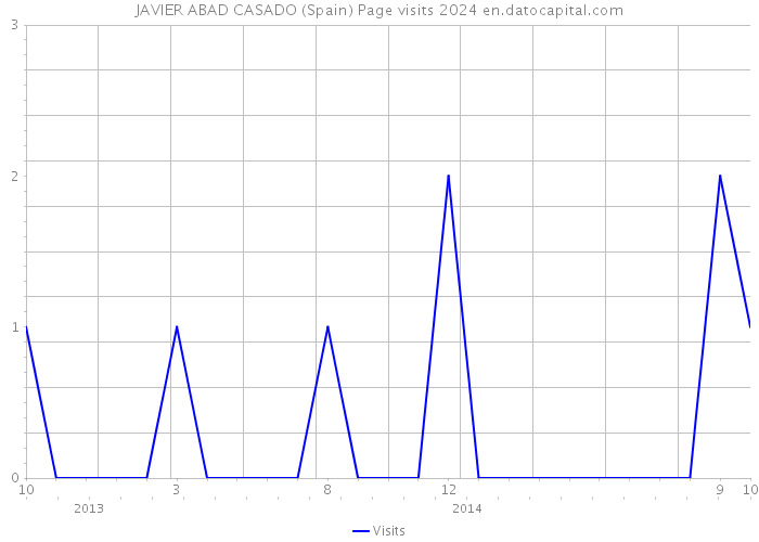 JAVIER ABAD CASADO (Spain) Page visits 2024 