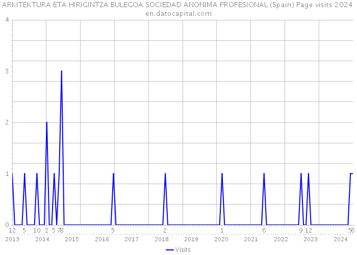 ARKITEKTURA ETA HIRIGINTZA BULEGOA SOCIEDAD ANONIMA PROFESIONAL (Spain) Page visits 2024 