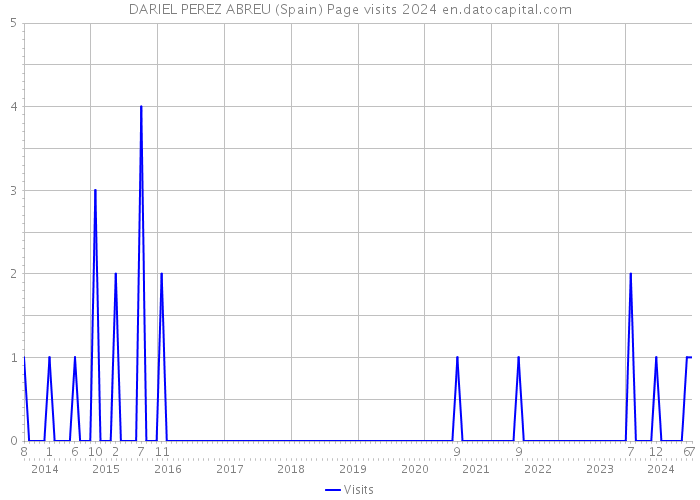 DARIEL PEREZ ABREU (Spain) Page visits 2024 