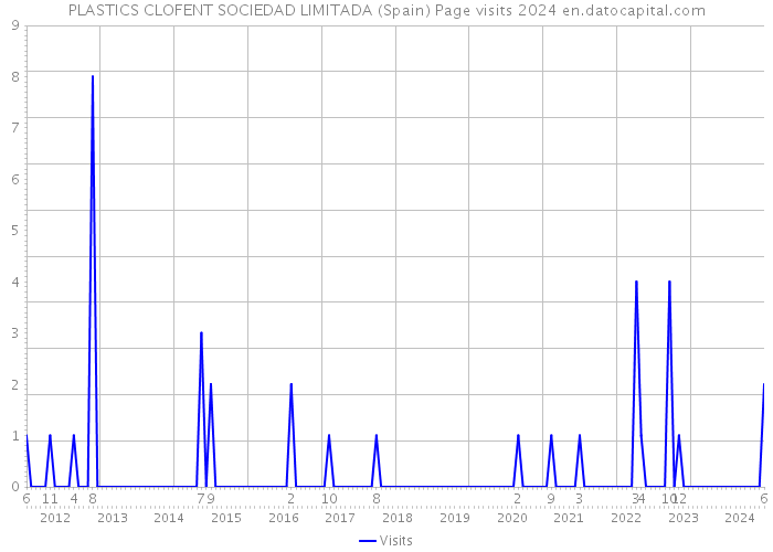 PLASTICS CLOFENT SOCIEDAD LIMITADA (Spain) Page visits 2024 