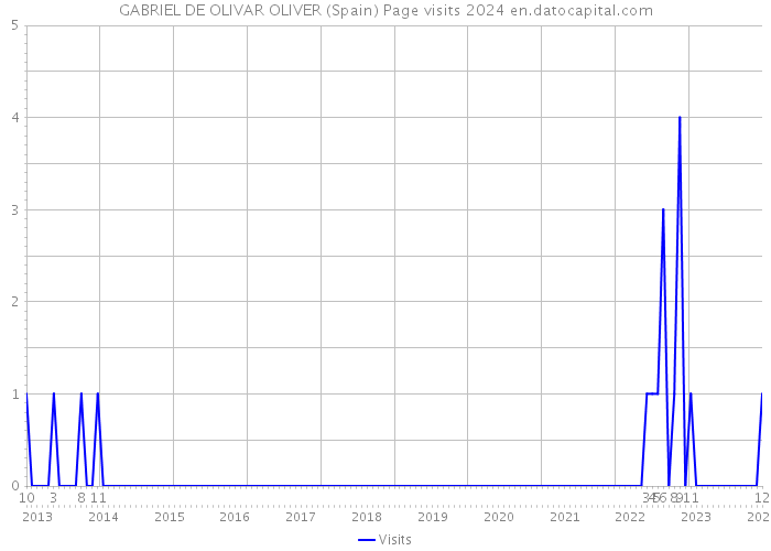 GABRIEL DE OLIVAR OLIVER (Spain) Page visits 2024 