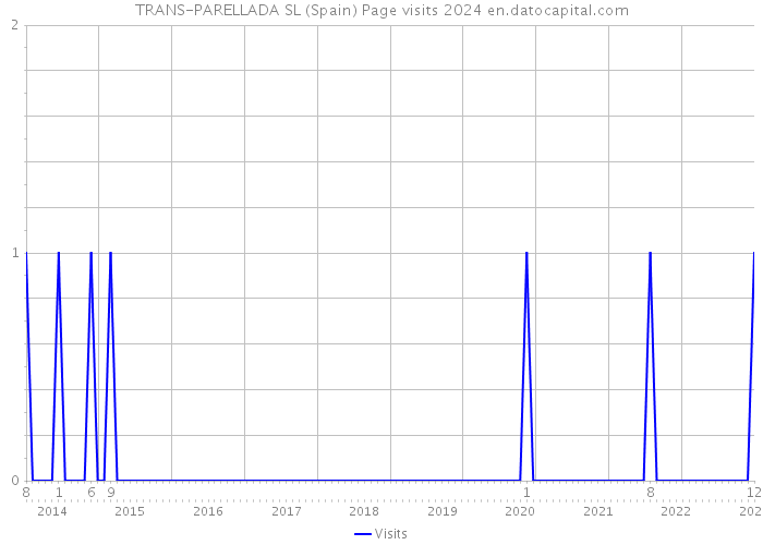 TRANS-PARELLADA SL (Spain) Page visits 2024 