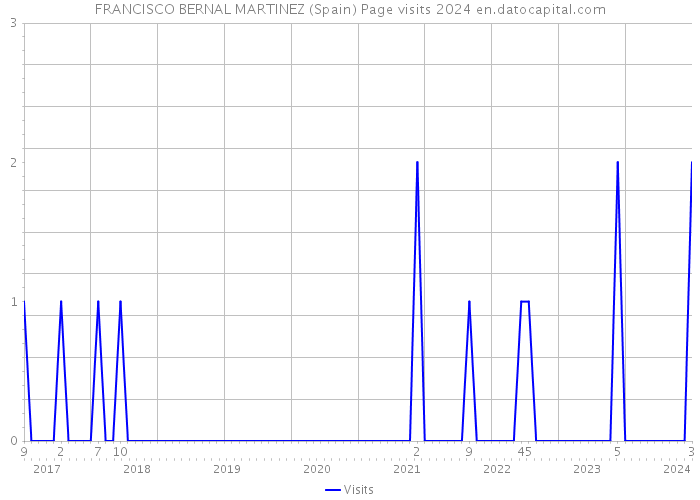 FRANCISCO BERNAL MARTINEZ (Spain) Page visits 2024 