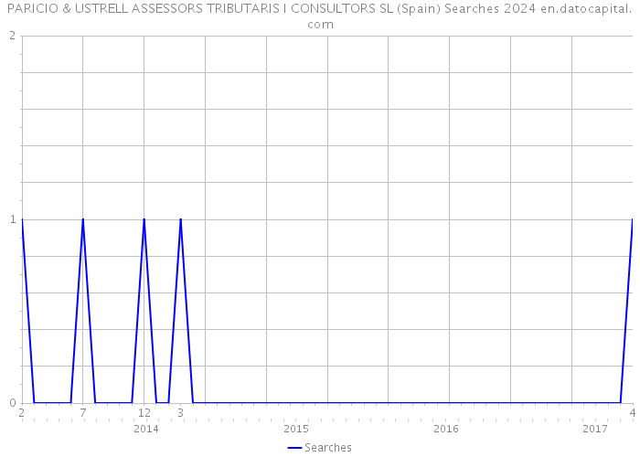 PARICIO & USTRELL ASSESSORS TRIBUTARIS I CONSULTORS SL (Spain) Searches 2024 