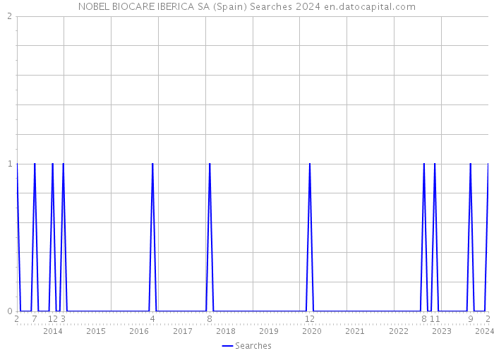 NOBEL BIOCARE IBERICA SA (Spain) Searches 2024 