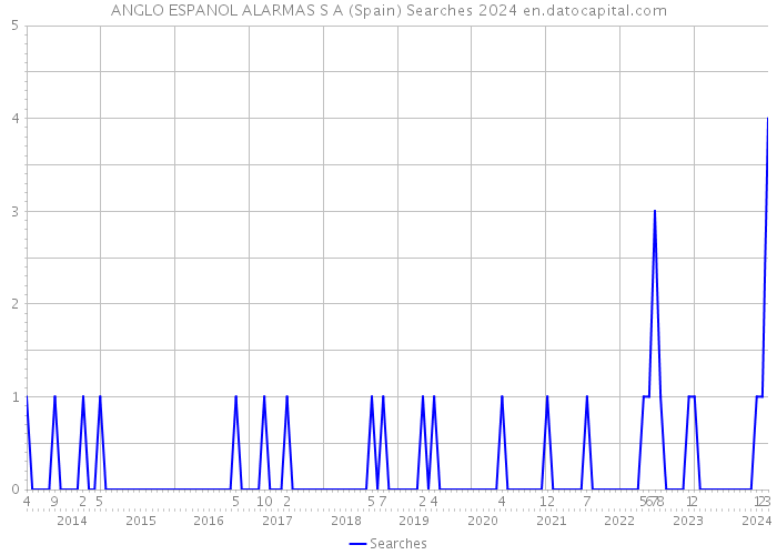 ANGLO ESPANOL ALARMAS S A (Spain) Searches 2024 