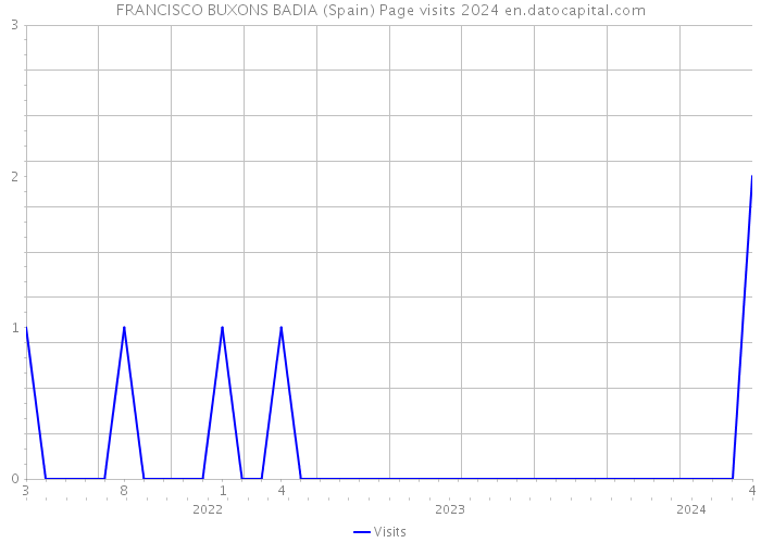 FRANCISCO BUXONS BADIA (Spain) Page visits 2024 