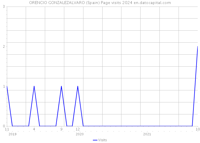 ORENCIO GONZALEZALVARO (Spain) Page visits 2024 