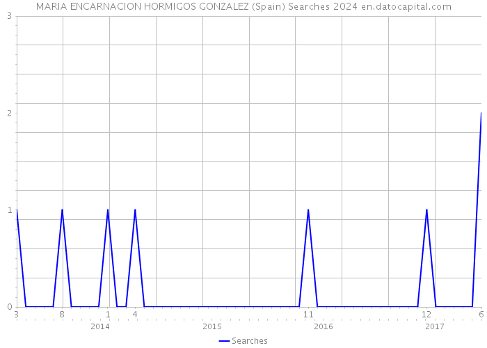 MARIA ENCARNACION HORMIGOS GONZALEZ (Spain) Searches 2024 