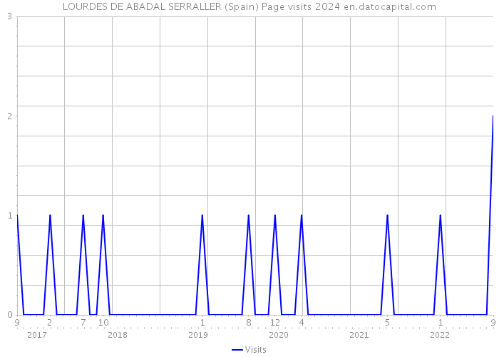 LOURDES DE ABADAL SERRALLER (Spain) Page visits 2024 