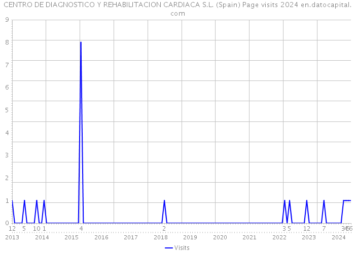 CENTRO DE DIAGNOSTICO Y REHABILITACION CARDIACA S.L. (Spain) Page visits 2024 