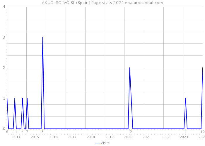AKUO-SOLVO SL (Spain) Page visits 2024 