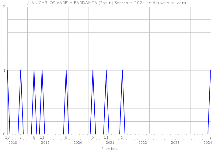 JUAN CARLOS VARELA BARDANCA (Spain) Searches 2024 