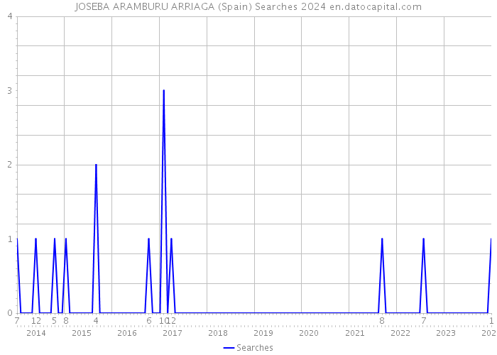 JOSEBA ARAMBURU ARRIAGA (Spain) Searches 2024 