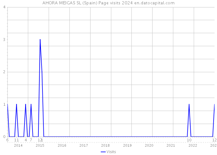 AHORA MEIGAS SL (Spain) Page visits 2024 