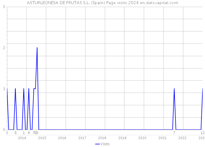 ASTURLEONESA DE FRUTAS S.L. (Spain) Page visits 2024 