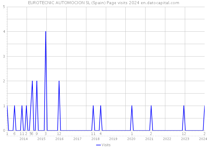 EUROTECNIC AUTOMOCION SL (Spain) Page visits 2024 