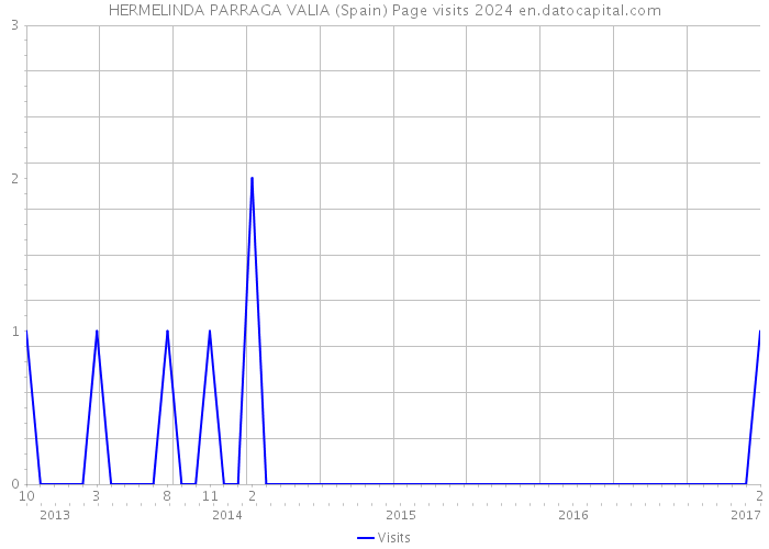 HERMELINDA PARRAGA VALIA (Spain) Page visits 2024 