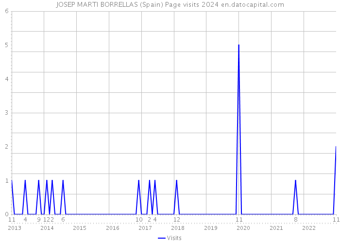 JOSEP MARTI BORRELLAS (Spain) Page visits 2024 