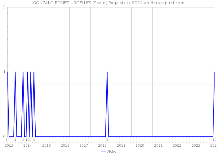 GONZALO BONET URGELLES (Spain) Page visits 2024 