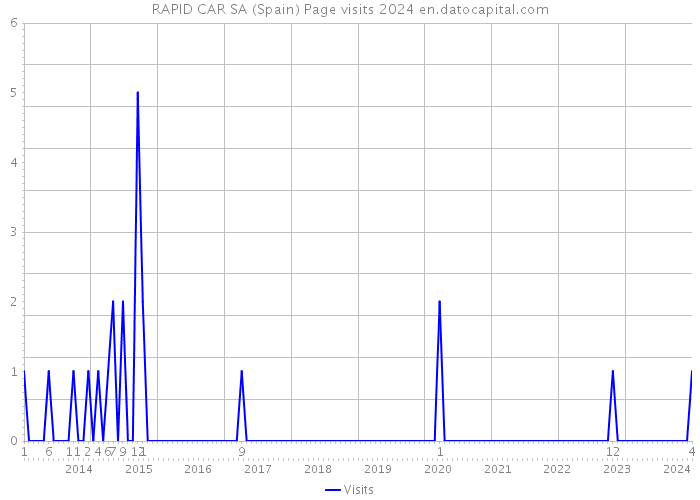 RAPID CAR SA (Spain) Page visits 2024 