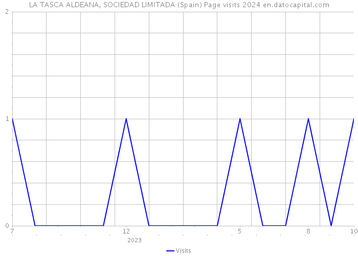 LA TASCA ALDEANA, SOCIEDAD LIMITADA (Spain) Page visits 2024 