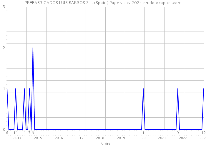 PREFABRICADOS LUIS BARROS S.L. (Spain) Page visits 2024 