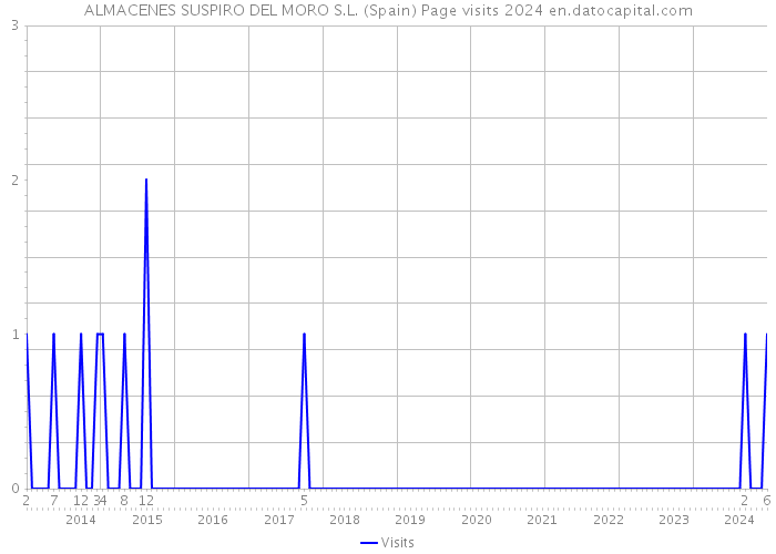 ALMACENES SUSPIRO DEL MORO S.L. (Spain) Page visits 2024 