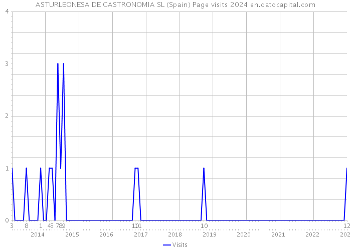 ASTURLEONESA DE GASTRONOMIA SL (Spain) Page visits 2024 