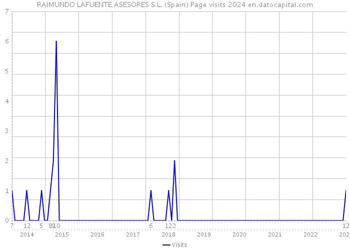 RAIMUNDO LAFUENTE ASESORES S.L. (Spain) Page visits 2024 