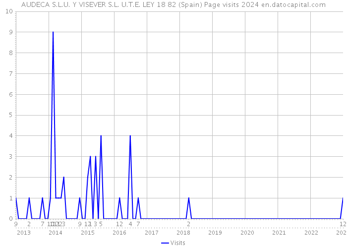 AUDECA S.L.U. Y VISEVER S.L. U.T.E. LEY 18 82 (Spain) Page visits 2024 