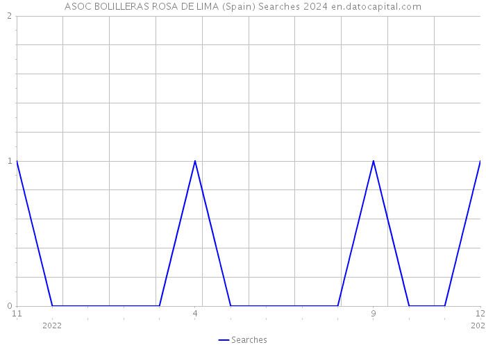 ASOC BOLILLERAS ROSA DE LIMA (Spain) Searches 2024 